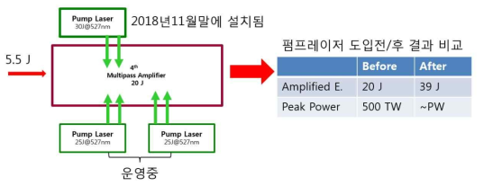 페타와트 증폭단 개념도