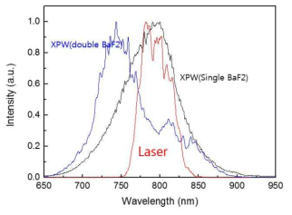 XPW에서 출력되는 레이저, Single BaF2, Double BaF2 크리스탈 삽입후 스펙트럼(분산이 거의 보상되었을 때)