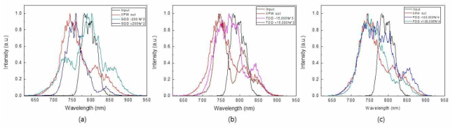 XPW에 입력되는 레이저 빔의 2차 분산, 3차분산, 4차분산 양에 따른 XPW 출력 빔의 스펙트럼 변화 (a) 2차분산, (b) 3차분산, (c)4차 분산