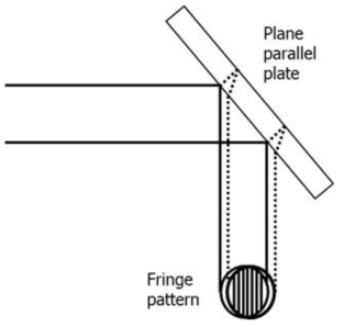 Shear plate의 fringe pattern 생성 원리