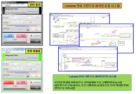 구축된 신규 진단 포트 내의 모터 구동을 위해 새롭게 제작된 Labview 기반 프로그램