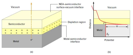 Schottky-diode 전계방출 기구. (a)금속-반도체 계면에서의 전계방출 (b)전자의 포텐셜에너지