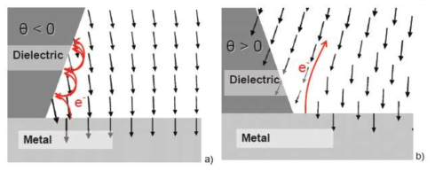 삼중점에서의 전계 분포, a) θ0. a)에서 전계는 유전체 쪽으로 일차전자를 끌어당기며, b)에서 전계는 일차전자를 유전체로부터 밀어내고 있다
