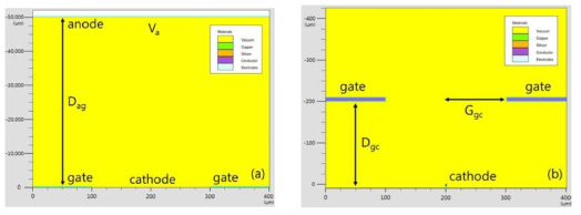 전산모사에 사용된 전계방출소자의 구조 (Dag: 50 mm, Dgc: 200 μm and Ggc: 100 μm). 전체 전극 구조(좌), 캐소드 전극부 확대(우)