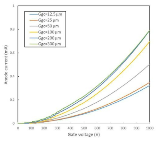 게이트-캐소드 수평거리 및 게이트 전압에 대한 아노드 전류 특성 (Dag: 50mm, Dgc: 200 μm, and Va: 30 kV)