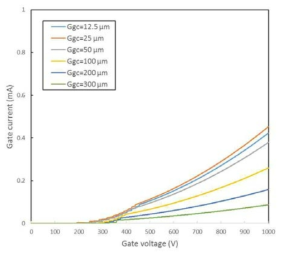게이트-캐소드 수평거리 및 게이트 전압에 대한 게이트 전류 특성 (Dag:50 mm, Dgc: 200 μm, and Va: 30 kV)