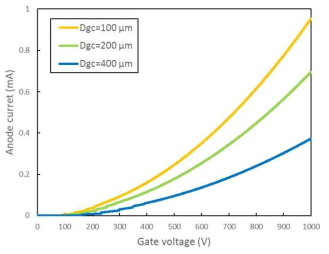 게이트-캐소드 수직거리 및 게이트 전압에 대한 아노드 전류 특성 (Dag:50 mm, Ggc: 100 μm, Va: 30 kV)