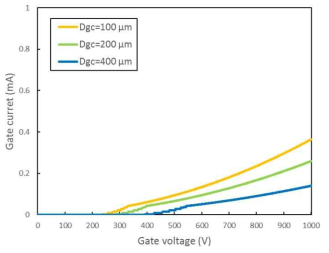 게이트-캐소드 수직거리 및 게이트 전압에 대한 게이트 전류 특성 (Dag:50 mm, Ggc: 100 μm, Va: 30 kV)