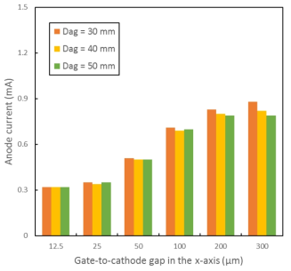 아노드-게이트 수직거리와 게이트-캐소드 수평거리에 대한 아노드 전류 특성 (Dgc: 200 μm, Va: 30 kV, and Vg: 1 kV)