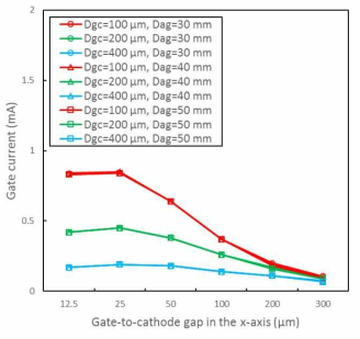 게이트-캐소드 수직거리, 아노드-게이트 수직거리, 게이트-캐소드 수평거리에 대한 게이트 전류 특성 (Va: 30 kV, Vg: 1 kV)