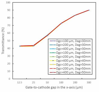 게이트-캐소드 수직거리, 아노드-게이트 수직거리 그리고 게이트-캐소드 수평거리에 대한 전송율 특성 (Va: 30 kV, Vg: 1 kV)