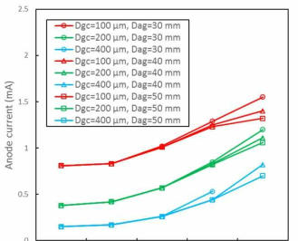 게이트-캐소드 수직거리, 아노드-게이트 수직거리, 게이트-캐소드 수평거리에 대한 아노드 전류 특성 (Va: 70 kV, Vg: 1 kV)