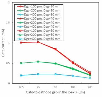 게이트-캐소드 수직거리, 아노드-게이트 수직거리, 게이트-캐소드 수평거리에 대한 게이트 전류 특성 (Va: 70 kV, Vg: 1 kV)