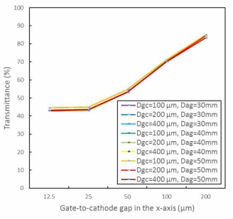 게이트-캐소드 수직거리, 아노드-게이트 수직거리 그리고 게이트-캐소드 수평거리에 대한 전송률 특성 (Va: 70 kV, Vg: 1 kV)
