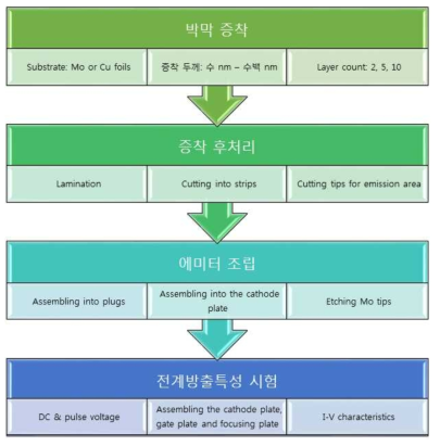 설계된 에미터 공정