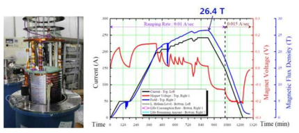 서남이 개발한 26.4T 고온초전도자석 (좌)과 실험 결과 (우)