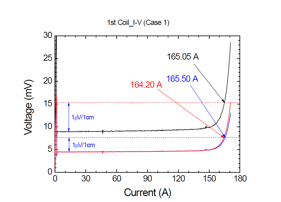 모델 코일의 I-V 특성 곡선. (a) Case-1 Black; Total, Blue; SPC-UP, Red; SPC-DOWN