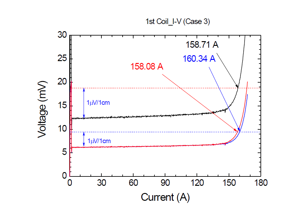 모델 코일의 I-V 특성 곡선. (c) Case-3 Black; Total, Blue; SPC-UP, Red; SPC-DOWN