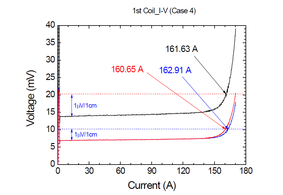 모델 코일의 I-V 특성 곡선. (d) Case-4 Black; Total, Blue; SPC-UP, Red; SPC-DOWN