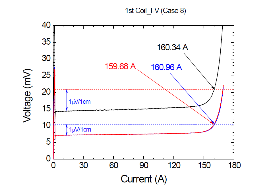 모델 코일의 I-V 특성 곡선. (h) Case-8 Black; Total, Blue; SPC-UP, Red; SPC-DOWN