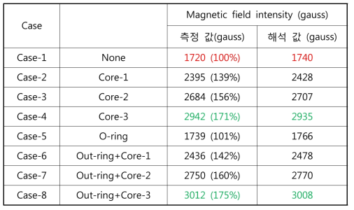 각 경우별 자기장 세기