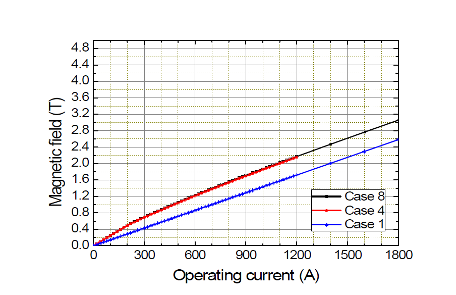 운전전류를 1800 A까지 확장하여 해석한 자기장 세기변화