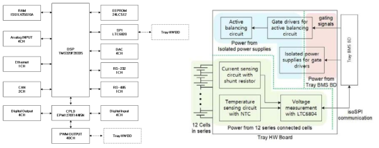 Tray BMS 보드와 Tray HW 보드의 구조도