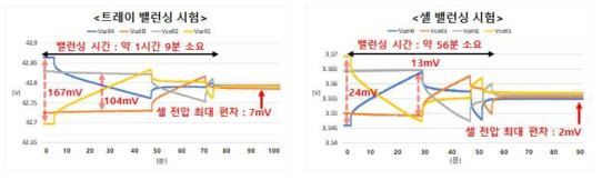 3차 시스템의 밸런싱 회로 시험 결과