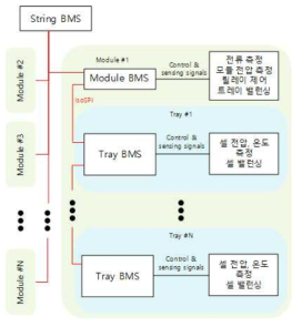 모듈 BMS와 스트링 BMS 간의 연결 구조