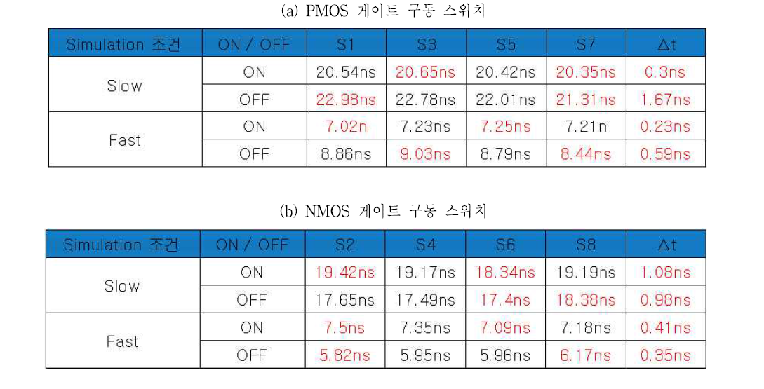 0.18㎛ 42V BCD 공정기반에서 MOS 스위치의 tPD simulation 결과