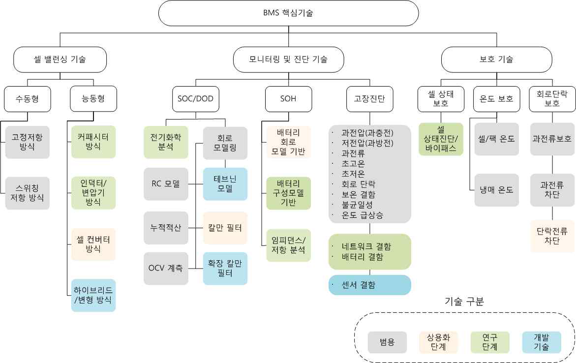 BMS 핵심기술 트리