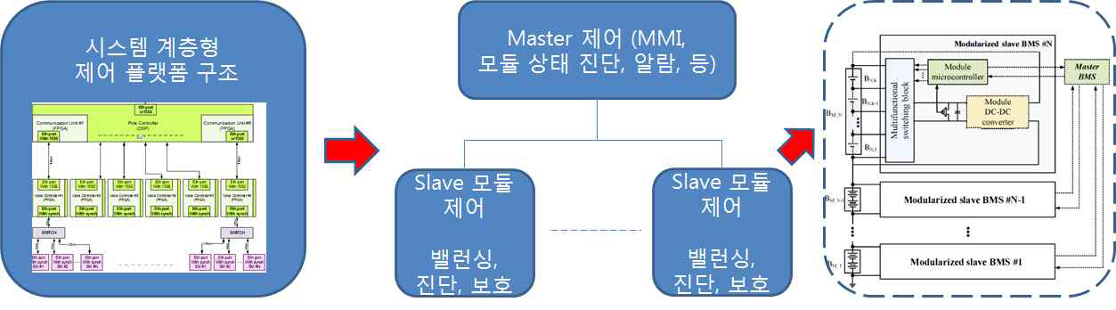 개발 제어플랫폼 개요도