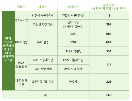 유효특허 추출 결과