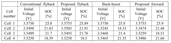 Cell voltage and SOC measurements in initial state