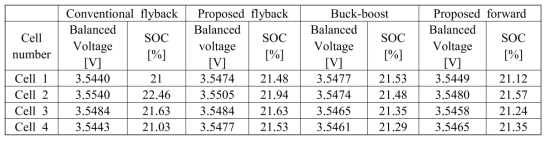 Cell voltage SOC measurements in balanced state