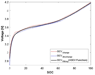 SOC별 OCV 측정 및 OCV 함수 도출