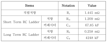 배터리 모델의 전기적 파라미터