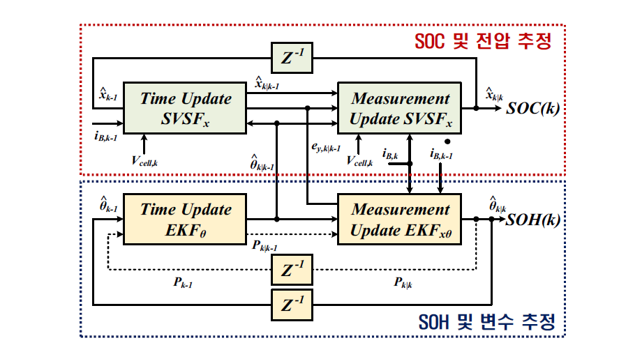 제안한 HF 알고리즘의 구성