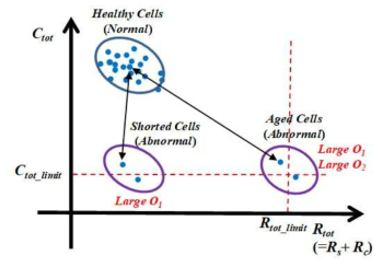 클러스터링 분석 (정상 셀 및 비정상 셀)