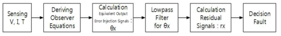 Sliding Mode Observer를 사용한 센서 이상 진단 방법 개념도