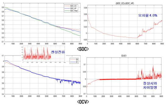 전류 센서 이상시 OCV & SOC (10A 유지)