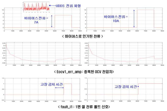 전류센서 이상진단 방법에 대한 시뮬레이션 파형