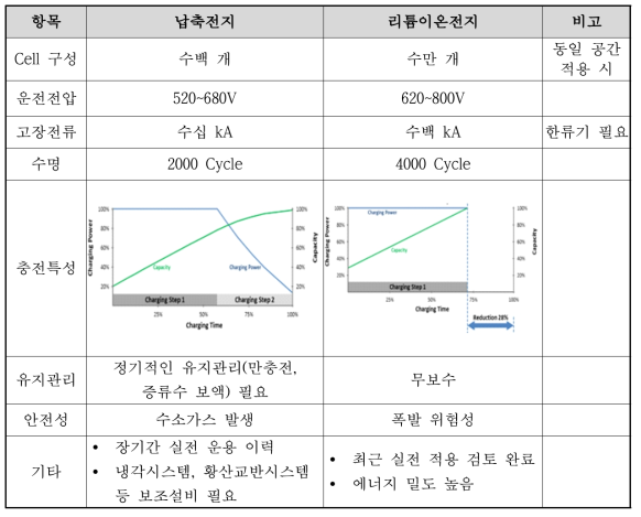 납축전지와 리튬이온전지 특성