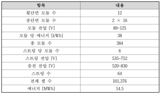 잠수함 탑재 리튬이온전지체계 사례(독일 TKMS社)