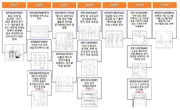 지멘스의 한류기 기술 흐름도