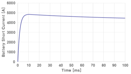 배터리 단락고장 전류