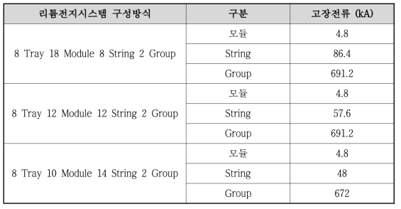 리튬전지시스템 구성방식별 고장전류