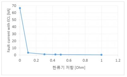 전자식 한류기 전류제한저항