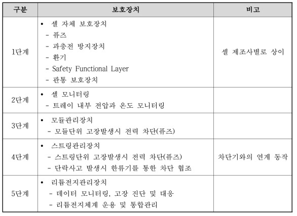 리튬전지체계 보호장치