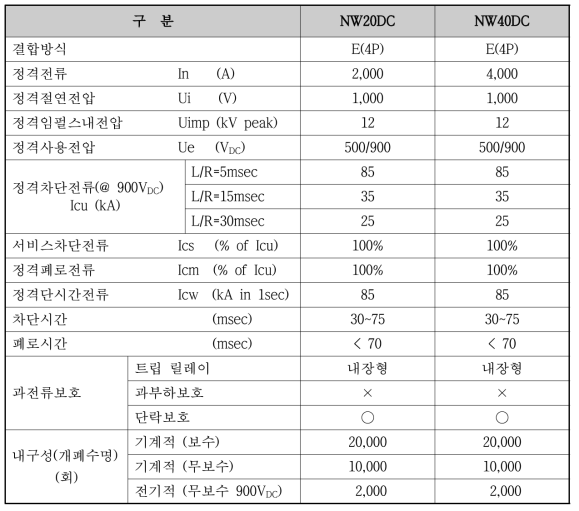 Masterpack NW DC 기중차단기의 특성